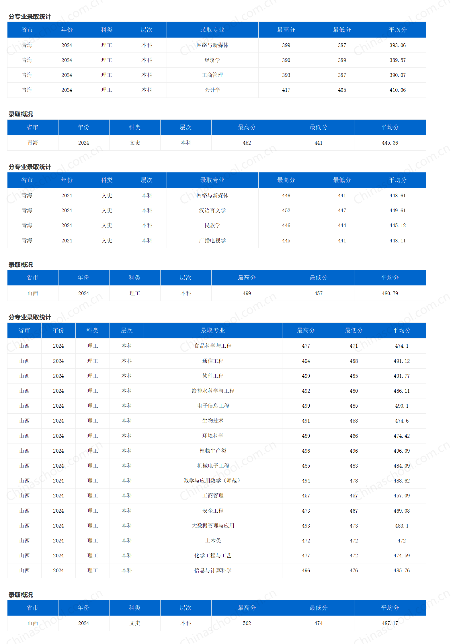 重庆三峡学院-2024年招生分数线